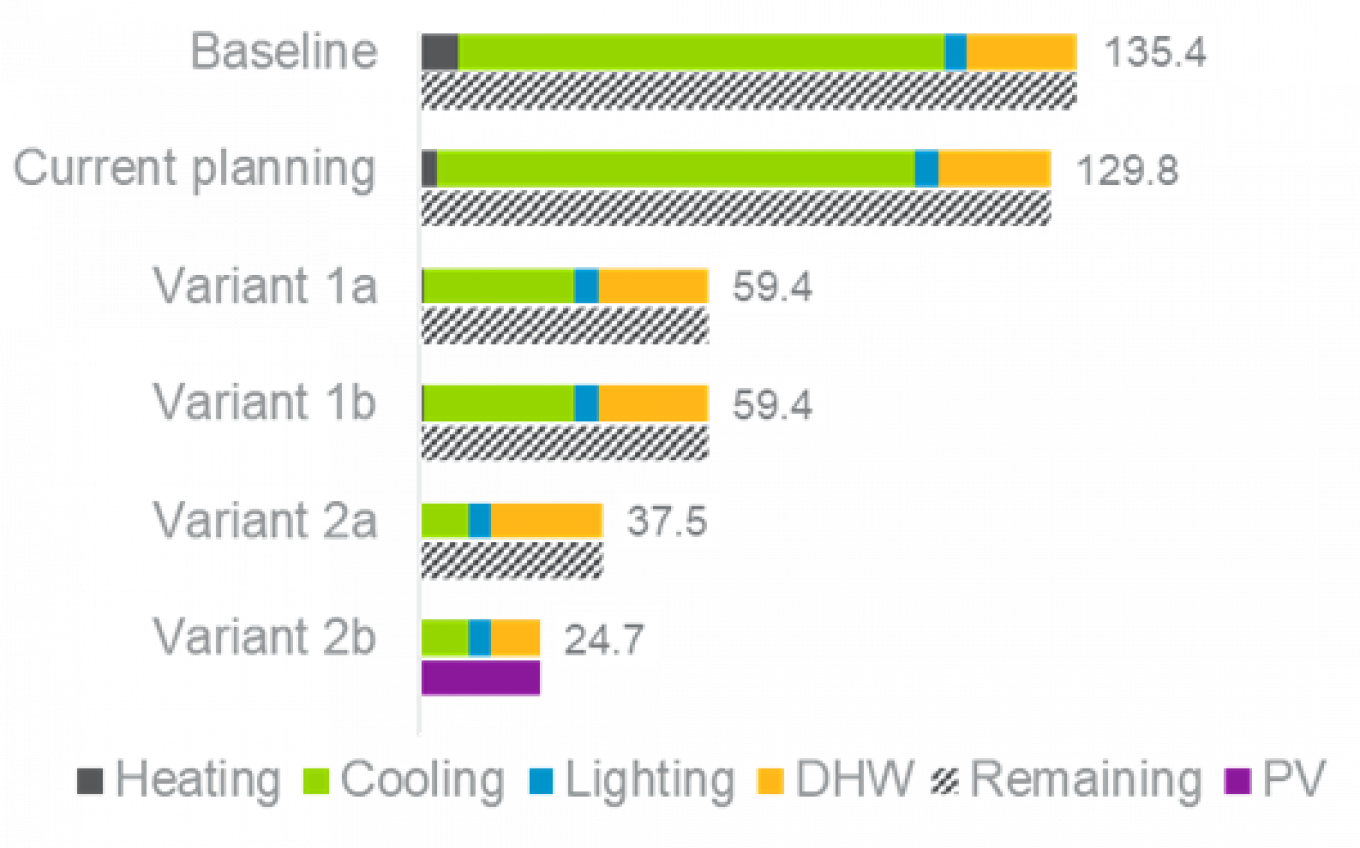 Figure 9 Specific final energy demand [kWh/(m²*a)] 