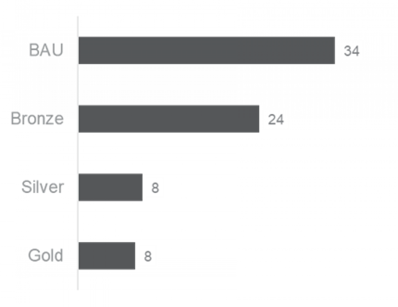 Figure 14 Specific emissions [kg CO2e/(m²*a)] 