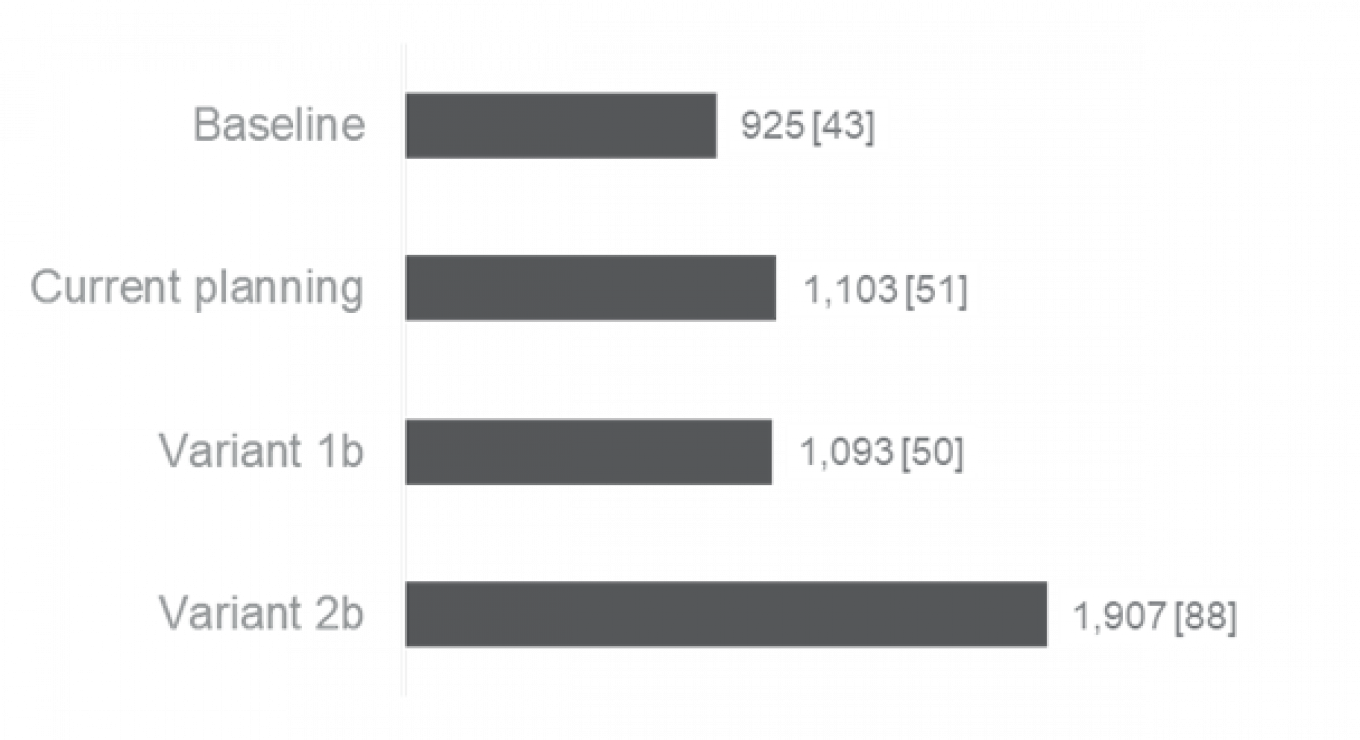 Figure 8 Specific investment costs EGP/(m²*a [EUR/(m²*a)]] 