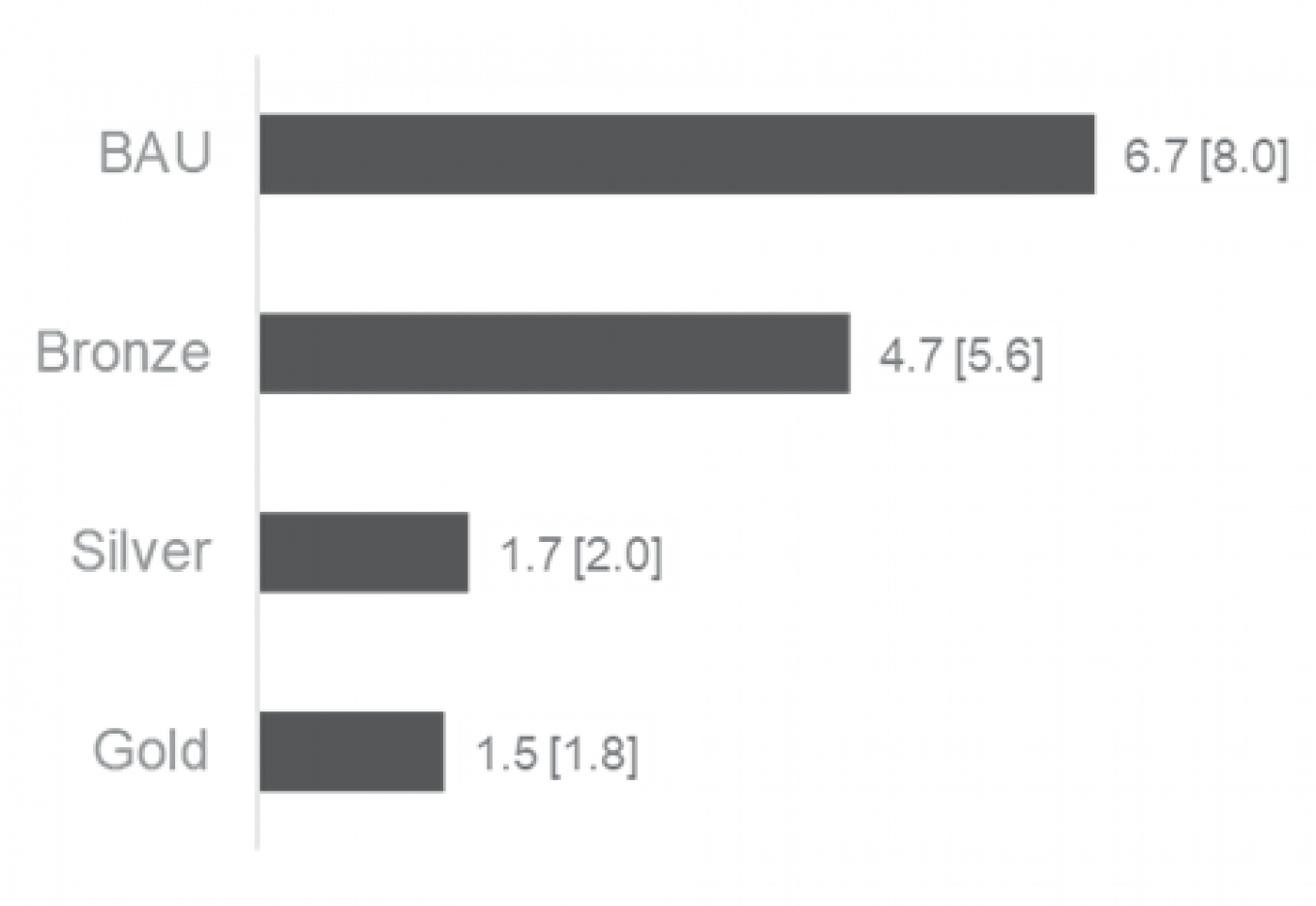 Figure 15 Specific energy costs LBP/(m²*a) [EUR/(m²*a)] 