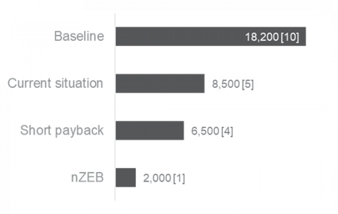 Figure 23 Specific energy costs LBP/(m²*a) [EUR/(m²*a)] 