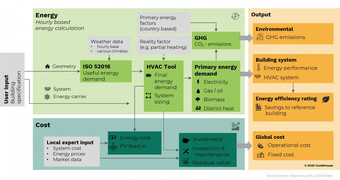 Calculation methodology of the Energy Efficiency of Buildings Web App, indicating the necessary inputs and possible outcomes