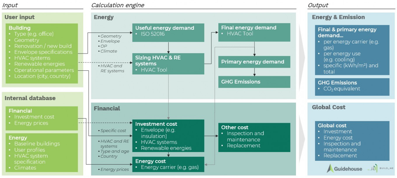 Calculation methodology of the Buildings Energy Performance Web App, indicating the necessary inputs and possible outcomes 