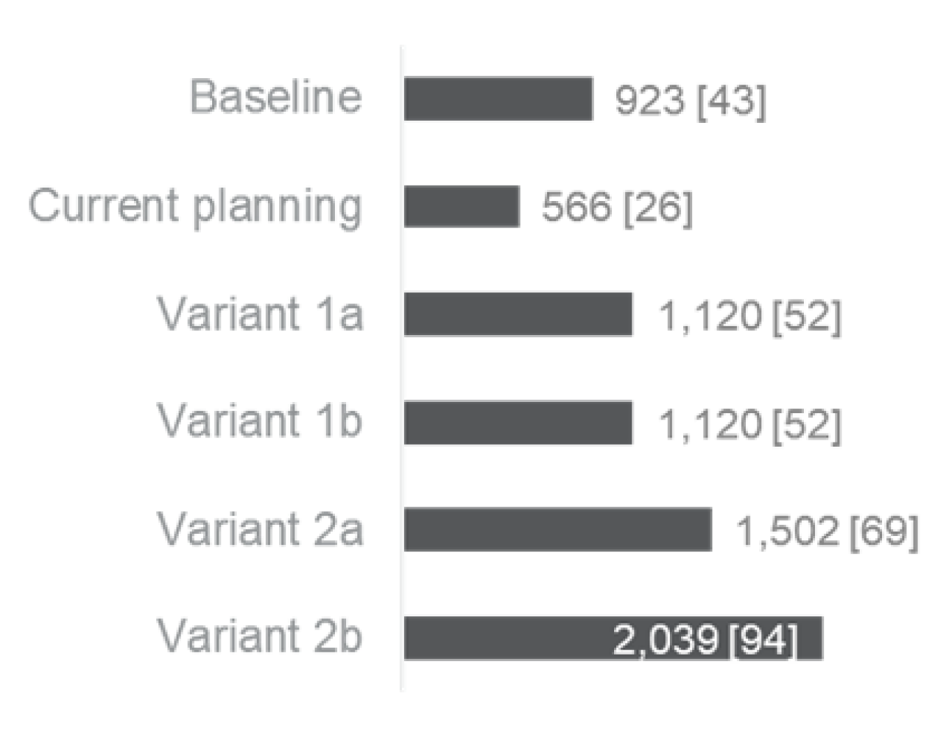 Figure 12 Specific investment costs LBP/(m²*a [EUR/(m²*a)]] 