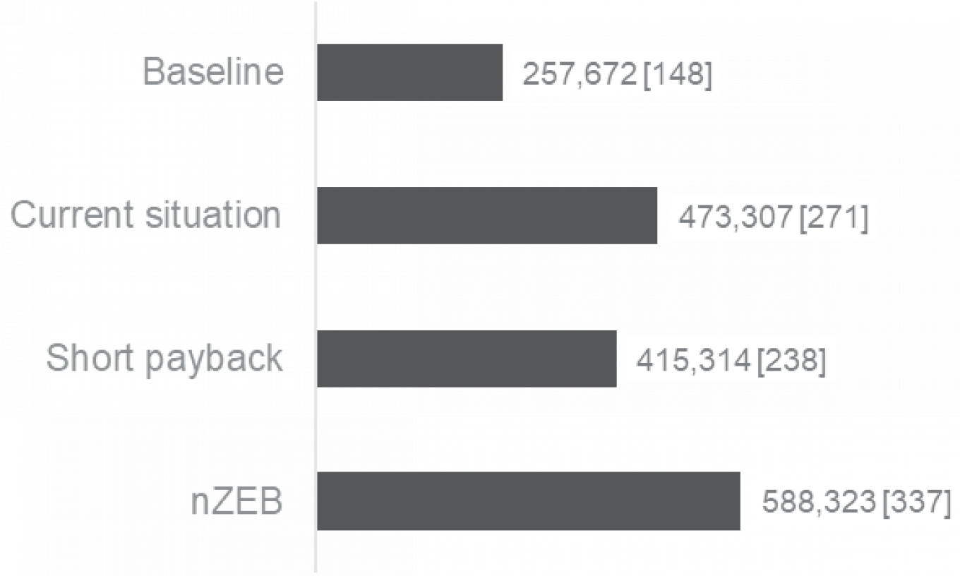 Figure 20 Specific investment costs LBP/(m²*a [EUR/(m²*a)]] 