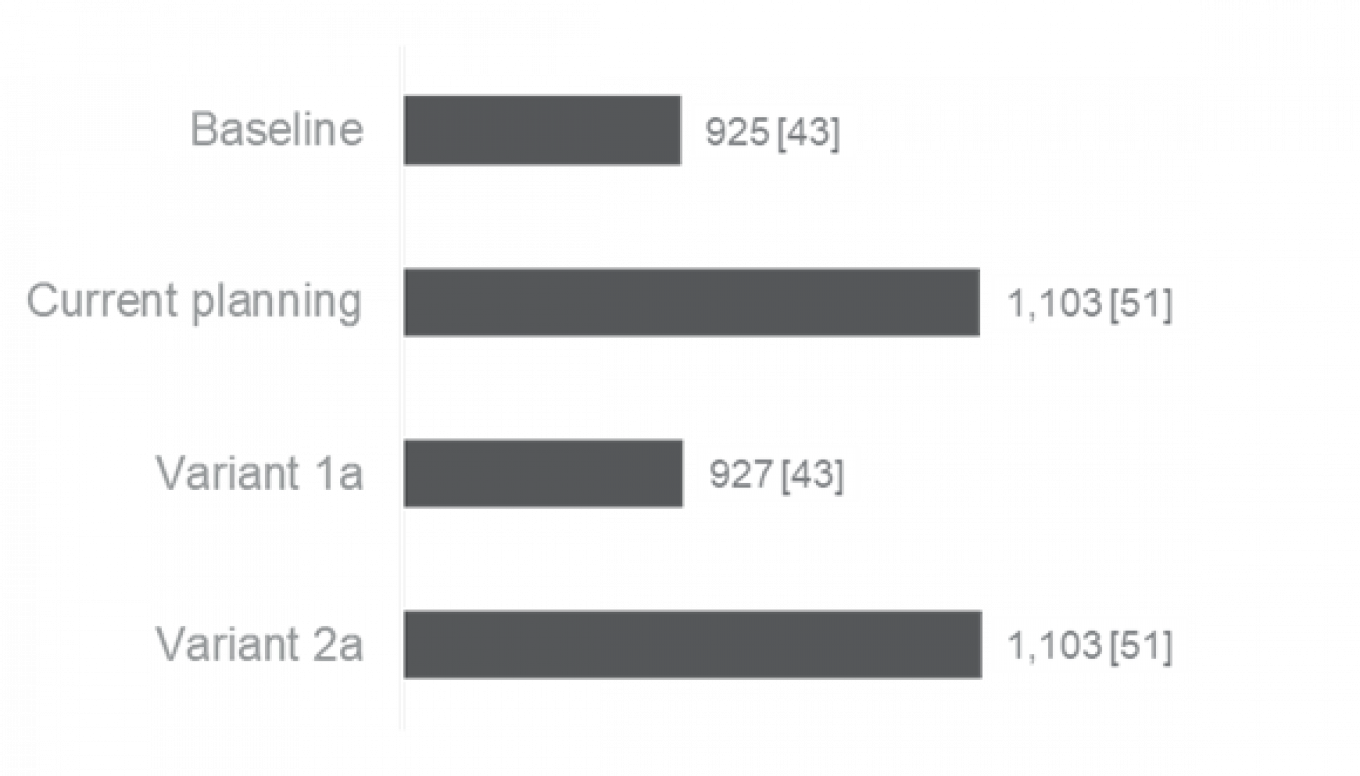 Figure 4 Specific investment costs EGP/(m²*a [EUR/(m²*a)]] 