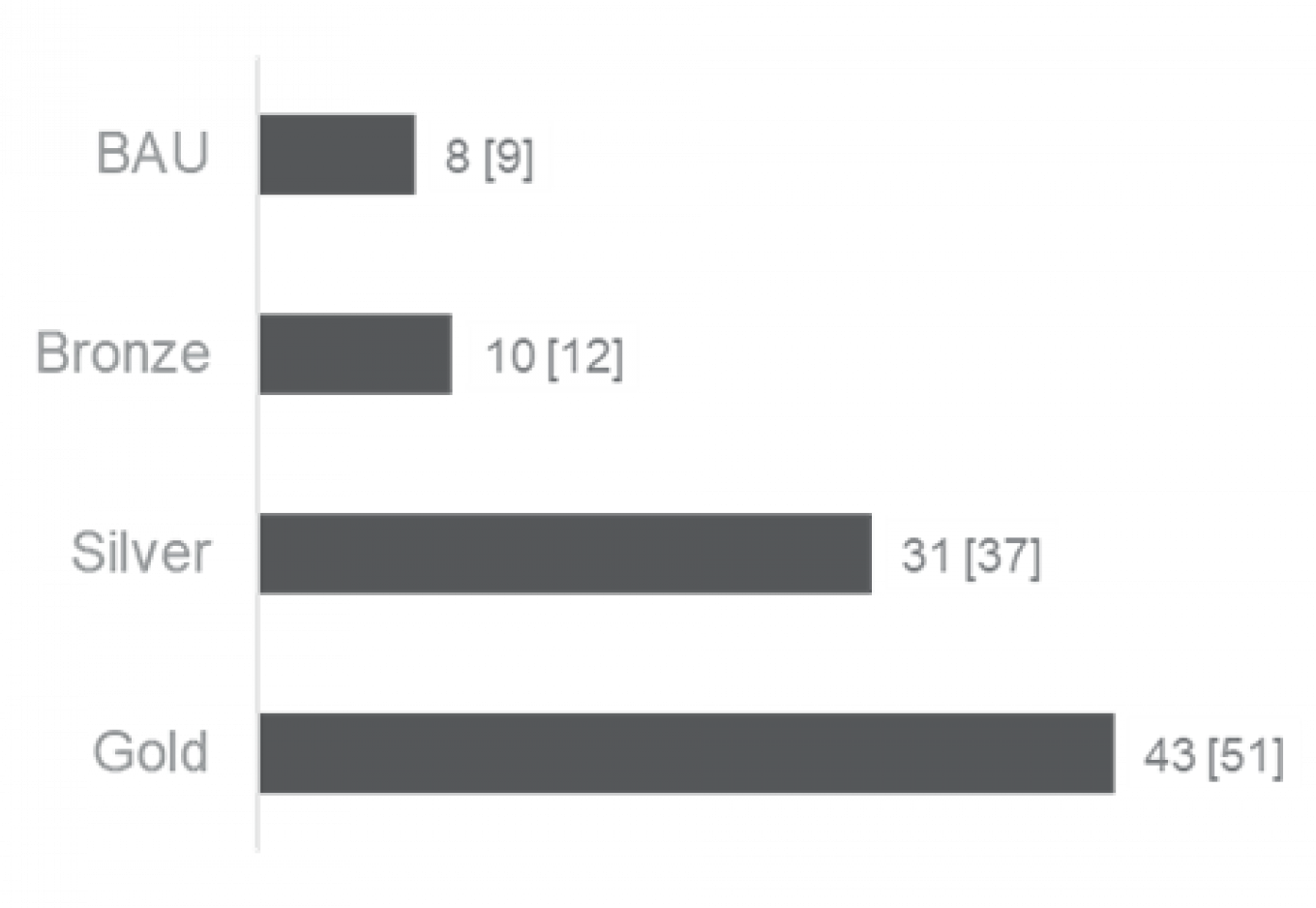 Figure 16 Specific investment costs LBP/(m²*a [EUR/(m²*a)]] 