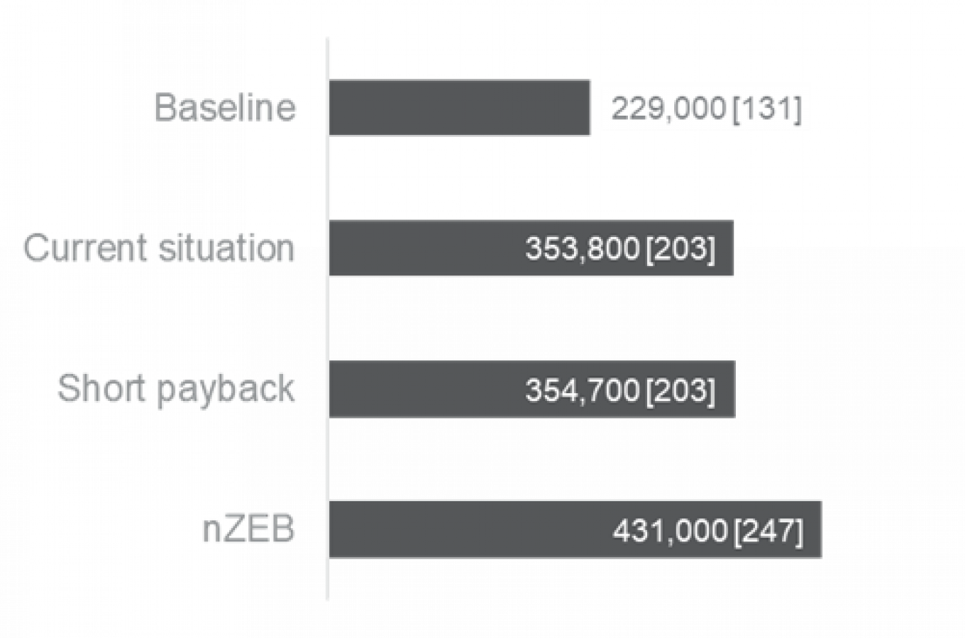 Figure 24 Specific investment costs LBP/(m²*a [EUR/(m²*a)]] 