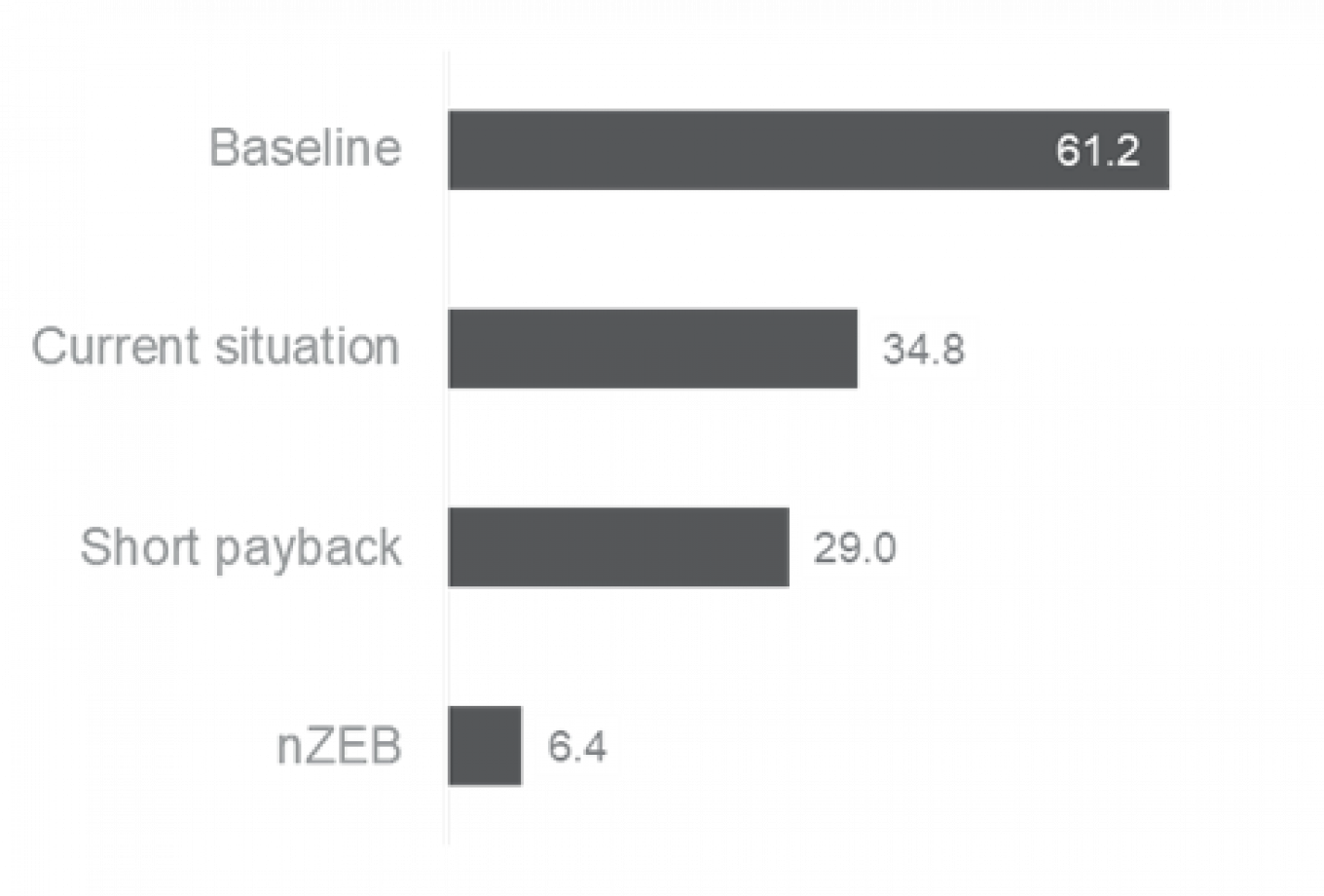 Figure 22 Specific emissions [kg CO2e/(m²*a)] 