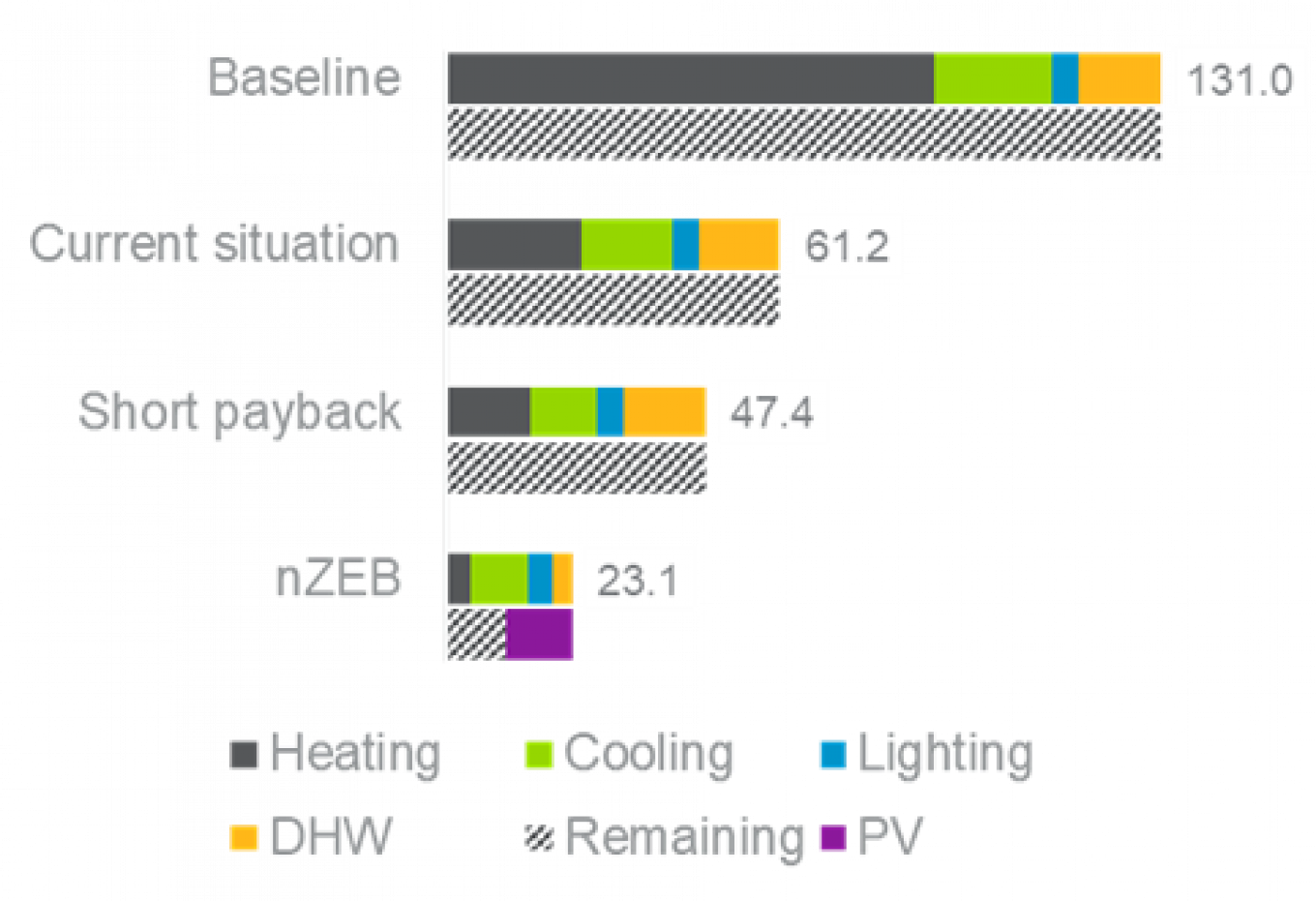 Figure 21 Specific final energy demand [kWh/(m²*a)] 