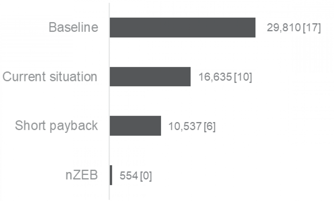 Figure 19 Specific energy costs LBP/(m²*a) [EUR/(m²*a)] 